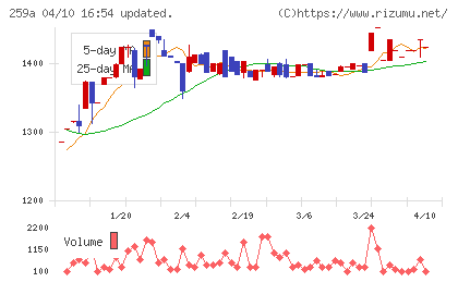 ケイ・ウノチャート
