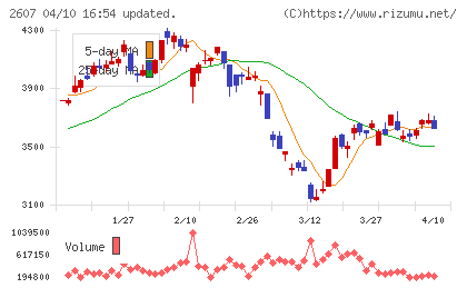 不二製油チャート