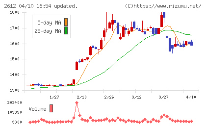 かどや製油チャート