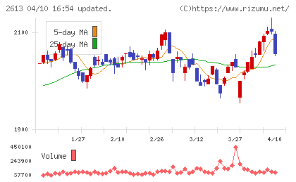 Ｊ−オイルミルズチャート