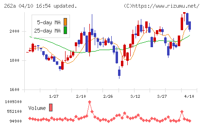 インターメスティックチャート