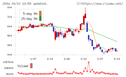 Ｓｃｈｏｏチャート