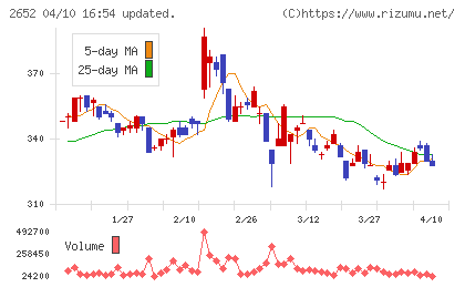 まんだらけチャート