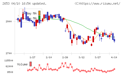 イオン九州チャート