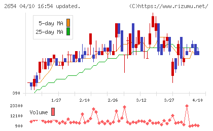 アスモチャート
