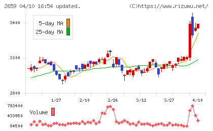 サンエーチャート
