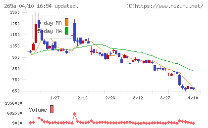 Ｈｍｃｏｍｍチャート