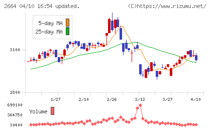 カワチ薬品チャート