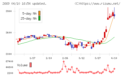 カネ美食品チャート