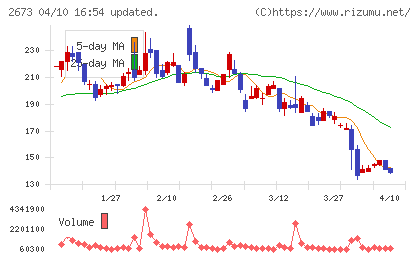 夢みつけ隊チャート