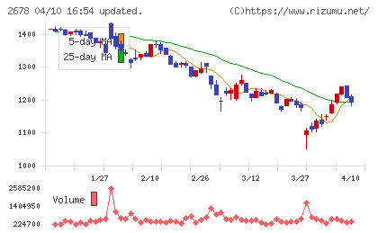 アスクルチャート