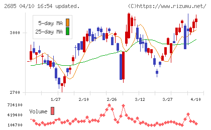 アンドエスティHDチャート