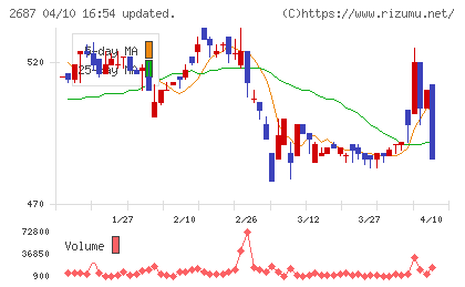 シー・ヴイ・エス・ベイエリアチャート