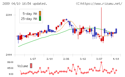 オルバヘルスケアホールディングスチャート