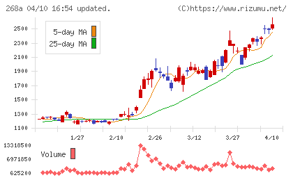 リガク・ホールディングスチャート