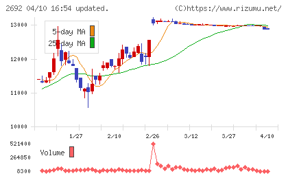 伊藤忠食品チャート