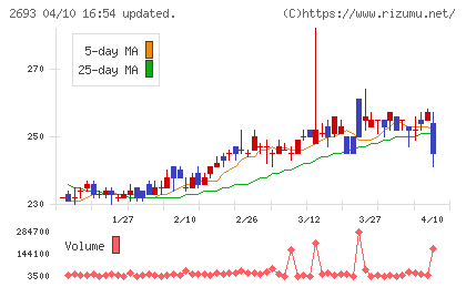 ＹＫＴチャート