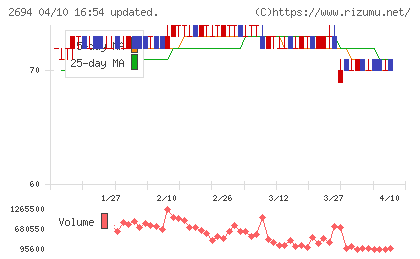 焼肉坂井ホールディングスチャート