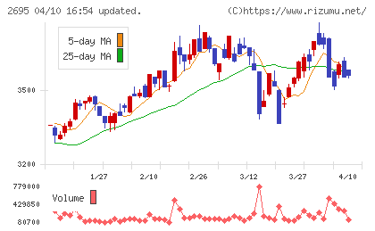 くら寿司チャート