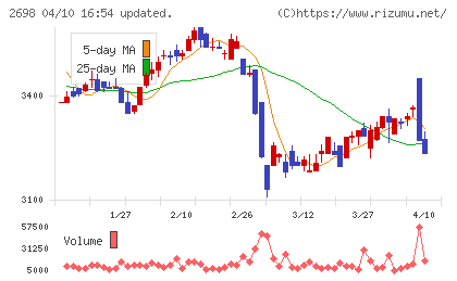 キャンドゥチャート