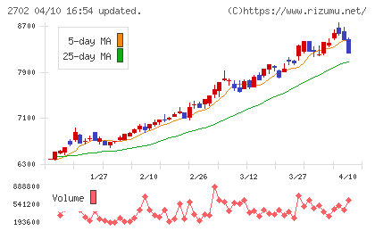 日本マクドナルドホールディングスチャート