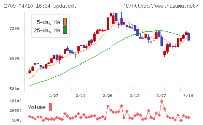 大戸屋ホールディングスチャート