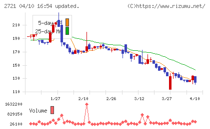 ジェイホールディングスチャート