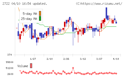 ＩＫホールディングスチャート
