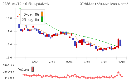 パルグループホールディングスチャート