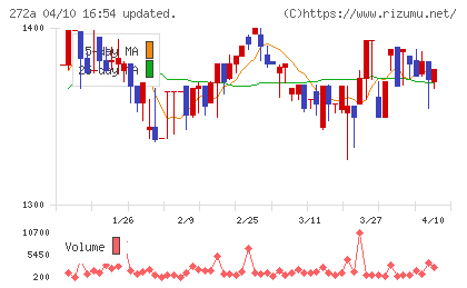 グリーンクロスホールディングスチャート