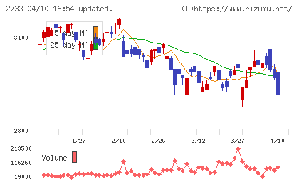 あらたチャート