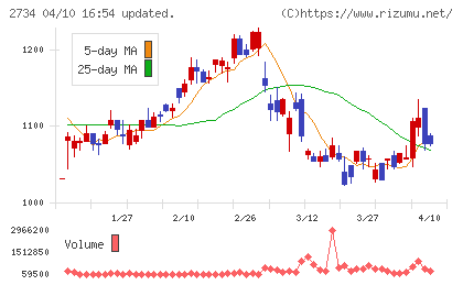 サーラコーポレーションチャート
