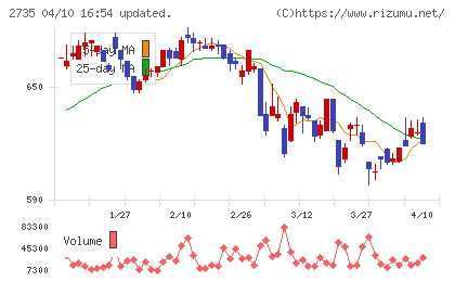 ワッツチャート