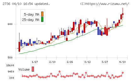 フェスタリアホールディングスチャート