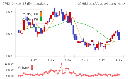 ハローズチャート