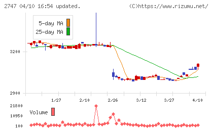 北雄ラッキーチャート
