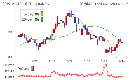 JPホールディングスチャート