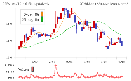 石光商事チャート