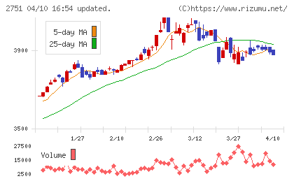 テンポスホールディングスチャート