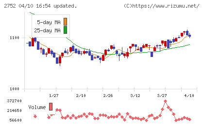 フジオフードグループ本社チャート