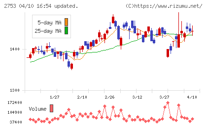 あみやき亭チャート