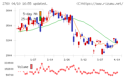 東京エレクトロン デバイスチャート