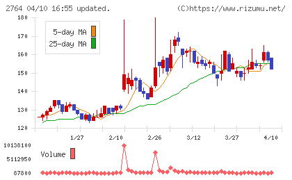 ひらまつチャート