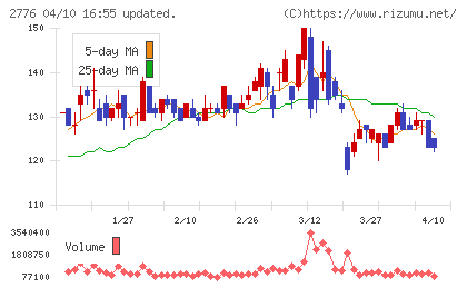 新都ホールディングスチャート