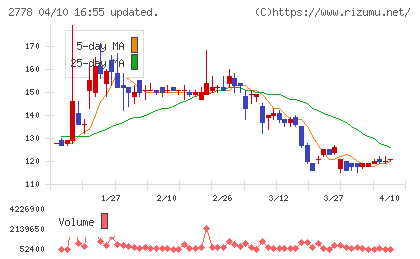 パレモ・ホールディングスチャート