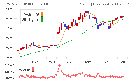 コメ兵ホールディングスチャート