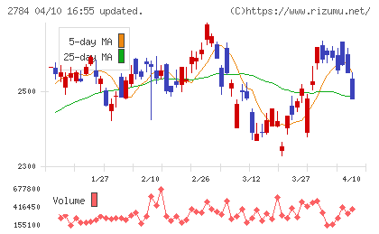 アルフレッサ　ホールディングスチャート