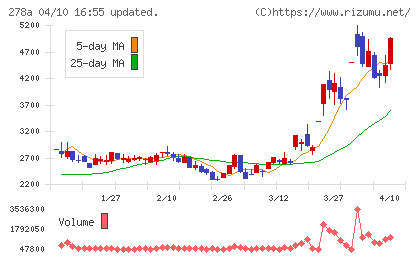 Ｔｅｒｒａ　Ｄｒｏｎｅチャート