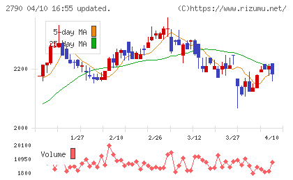 ナフコチャート