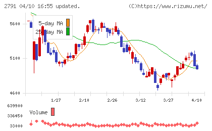 大黒天物産チャート
